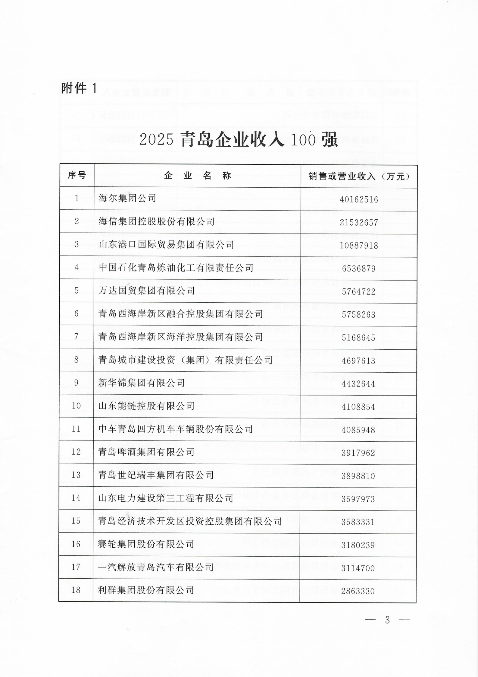 關(guān)于公布2025青島企業(yè)100強 青島制造業(yè)企業(yè)100強 青島服務業(yè)企業(yè)50強名單的通知_03.png