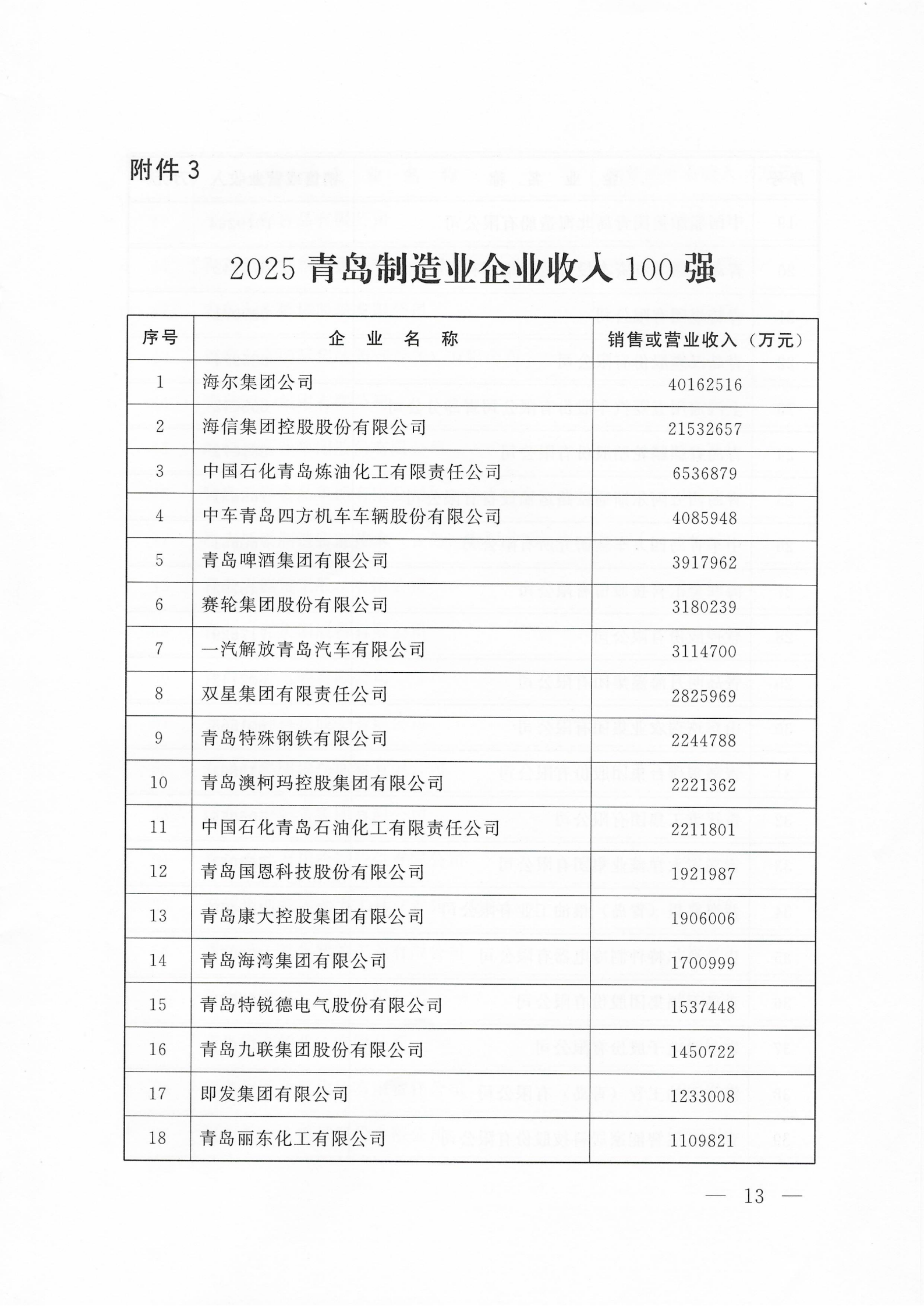 關(guān)于公布2025青島企業(yè)100強 青島制造業(yè)企業(yè)100強 青島服務業(yè)企業(yè)50強名單的通知_13.png